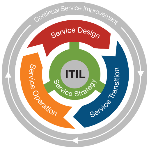 ITIL v3: Preguntas de Examen en Español