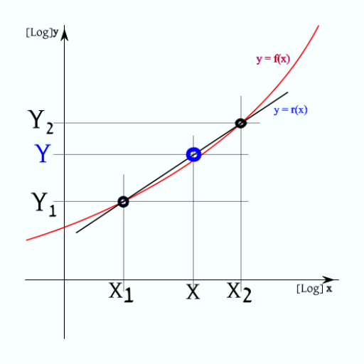 Linear and Logarithmic Interpo